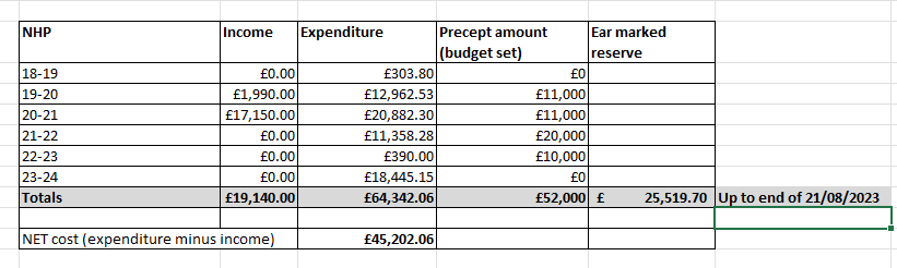 Neighbourhood plan costings